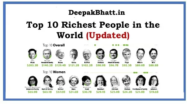 Top 10 Richest People in the World